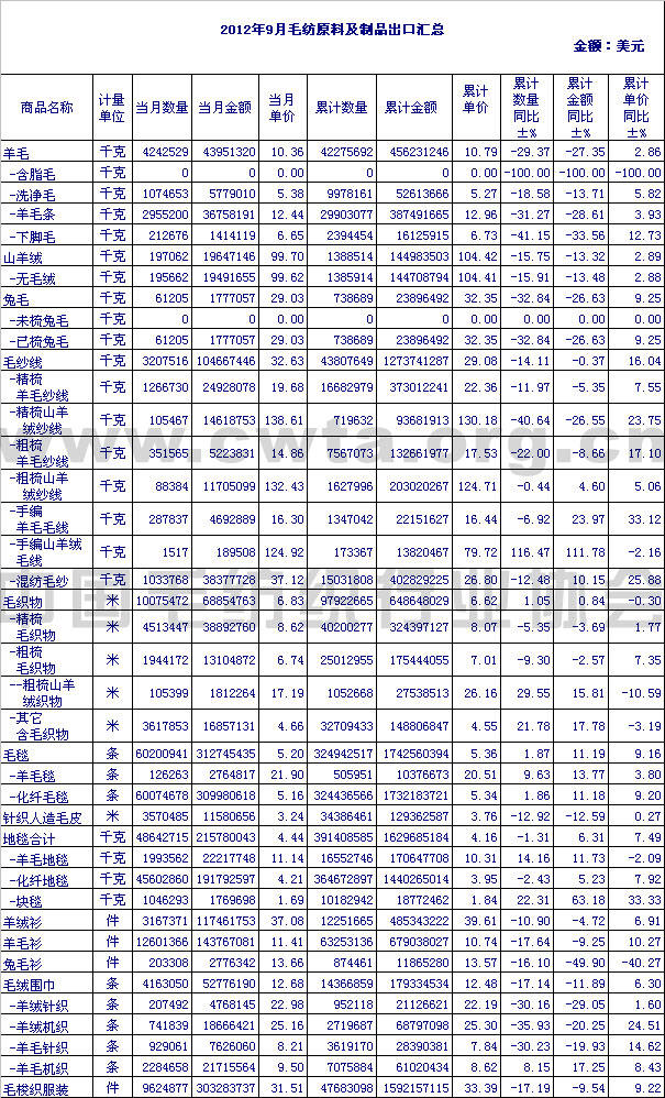 2012年9月毛纺原料及制品出口情况汇总