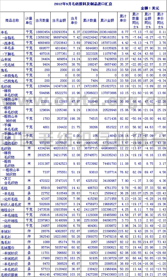                 2012年9月毛纺原料及制品进口情况汇总