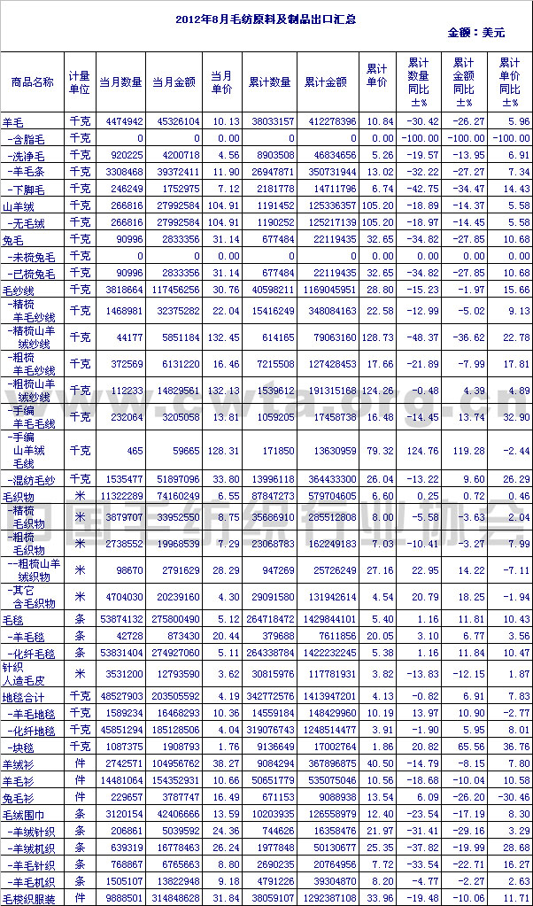 2012年8月毛纺原料及制品出口情况汇总