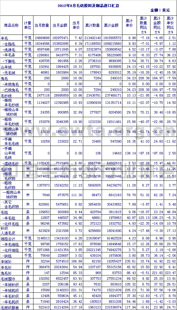                 2012年8月毛纺原料及制品进口情况汇总