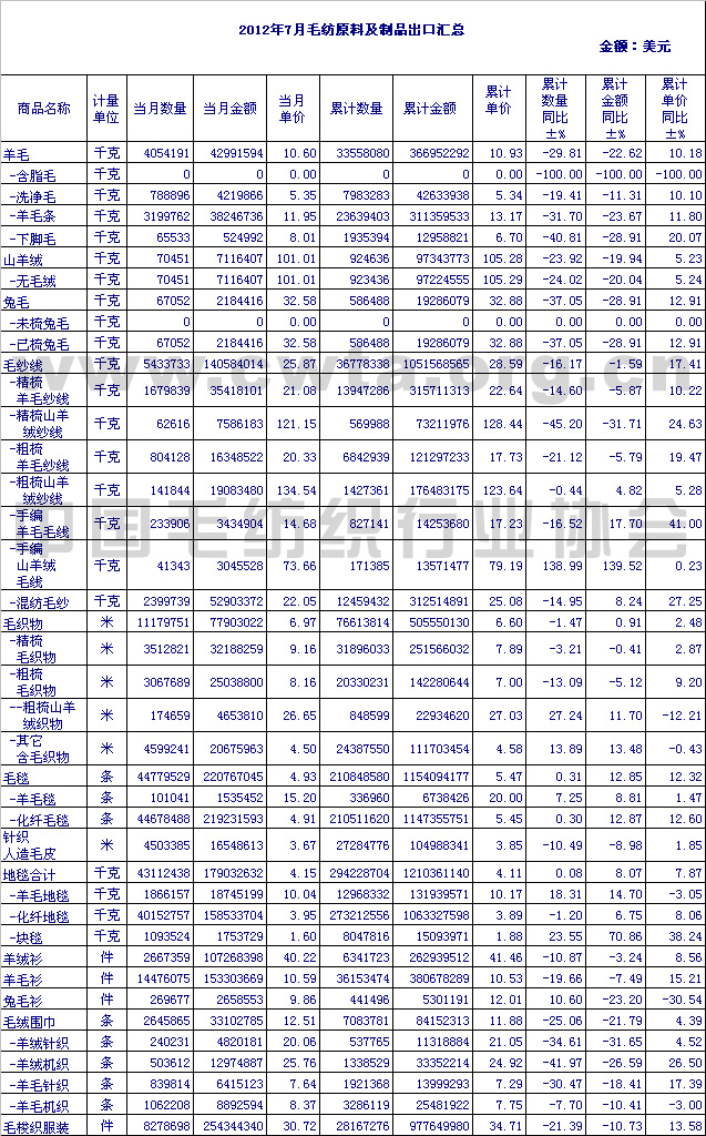 2012年7月毛纺原料及制品出口情况汇总