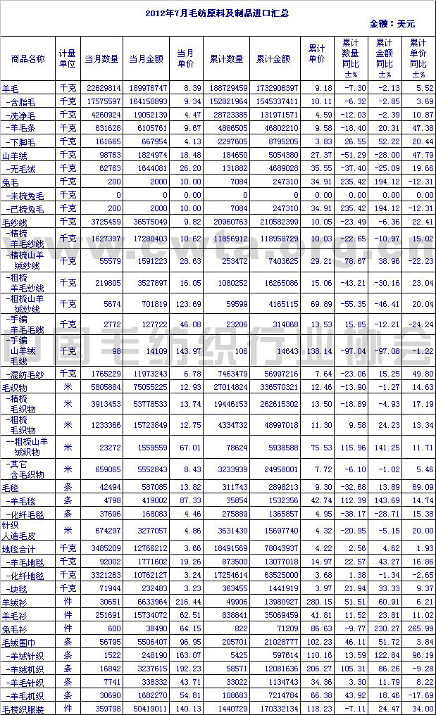                 2012年7月毛纺原料及制品进口情况汇总