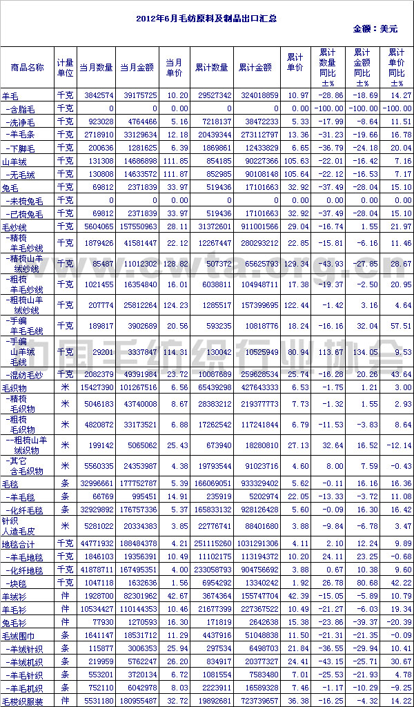 2012年6月毛纺原料及制品出口情况汇总