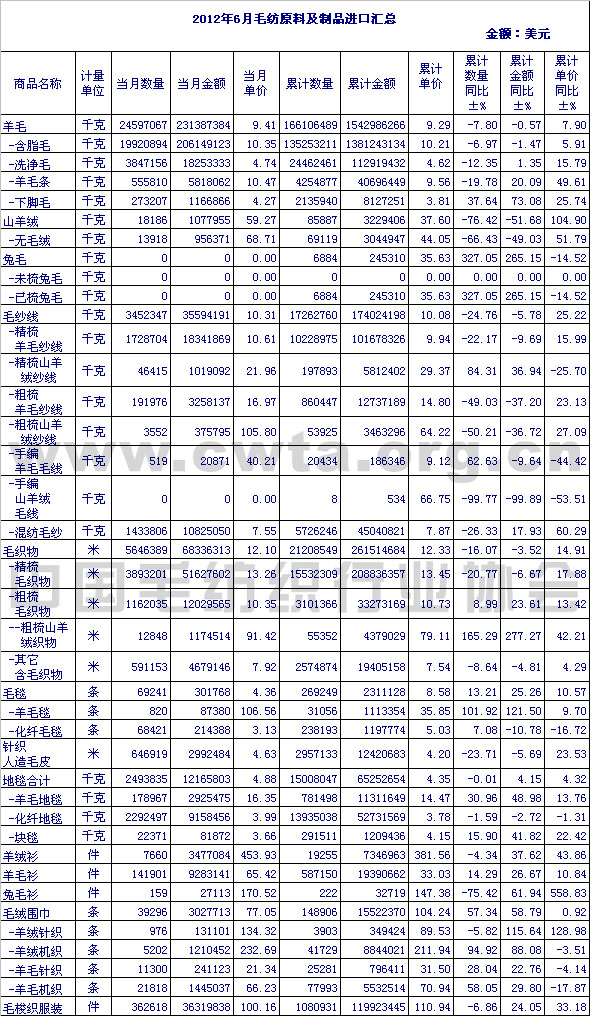                 2012年6月毛纺原料及制品进口情况汇总