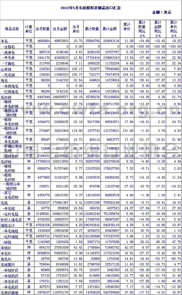 2012年5月毛纺原料及制品出口情况汇总