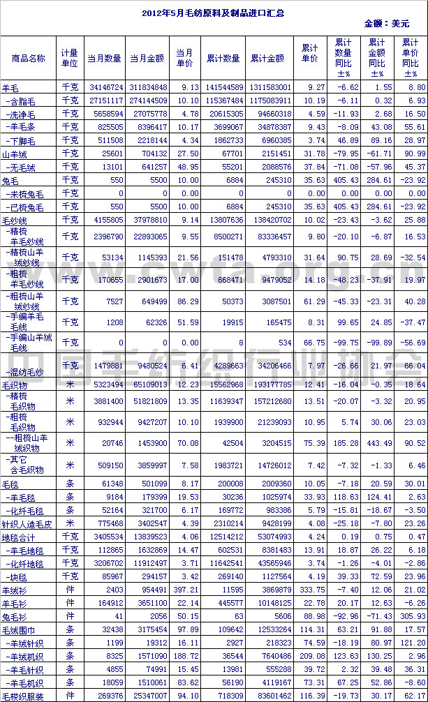                 2012年5月毛纺原料及制品进口情况汇总