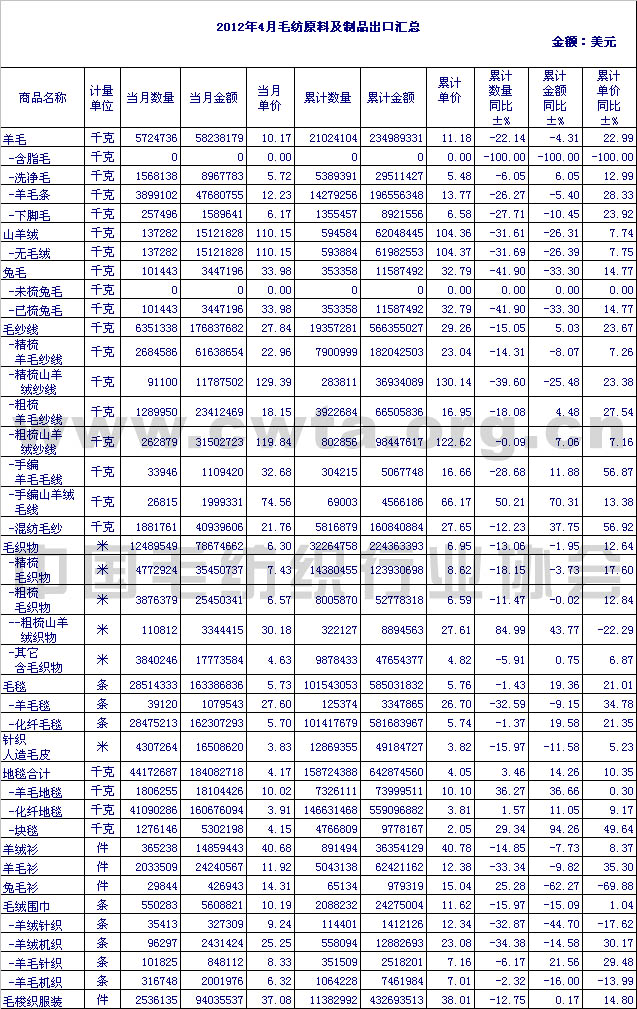 2012年4月毛纺原料及制品出口情况汇总