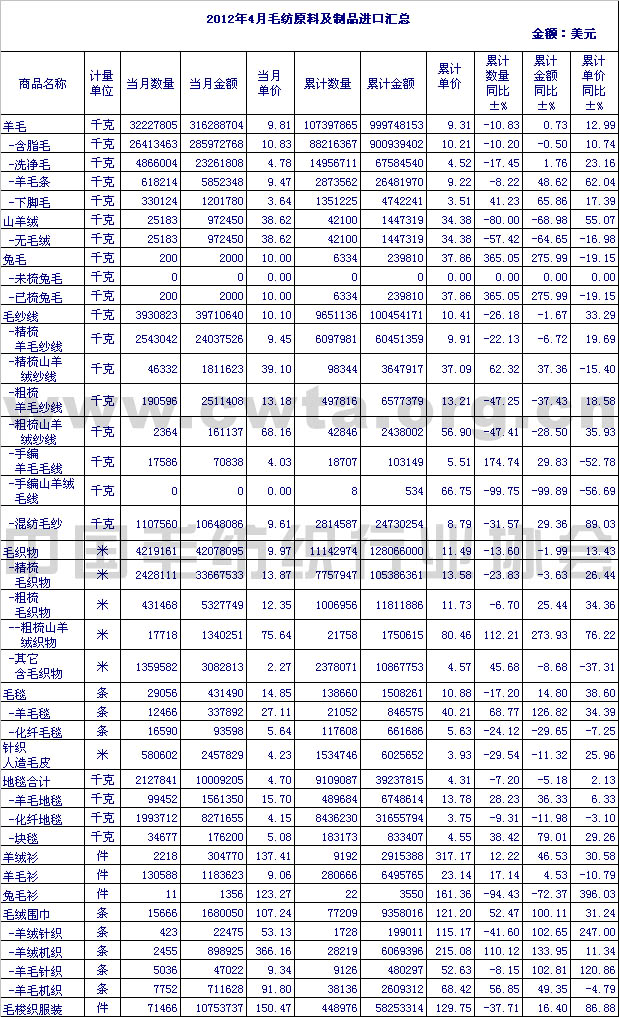                 2012年4月毛纺原料及制品进口情况汇总