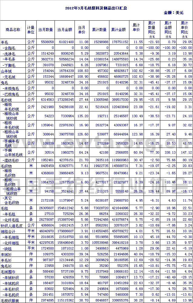 2012年3月毛纺原料及制品出口情况汇总