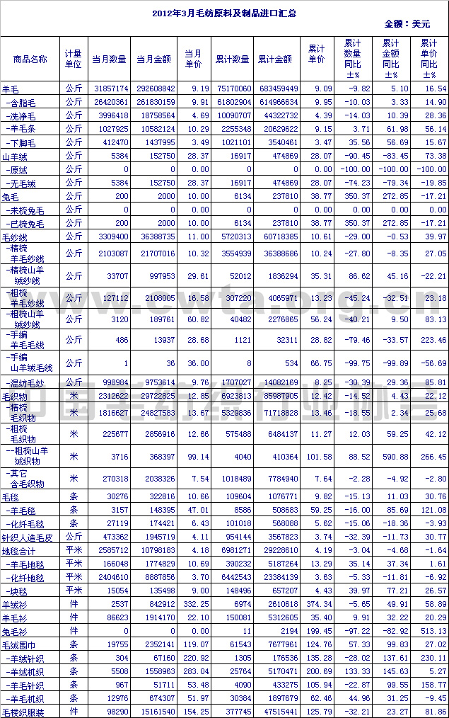                 2012年3月毛纺原料及制品进口情况汇总