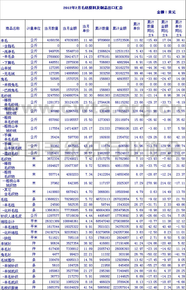 2012年2月毛纺原料及制品出口情况汇总