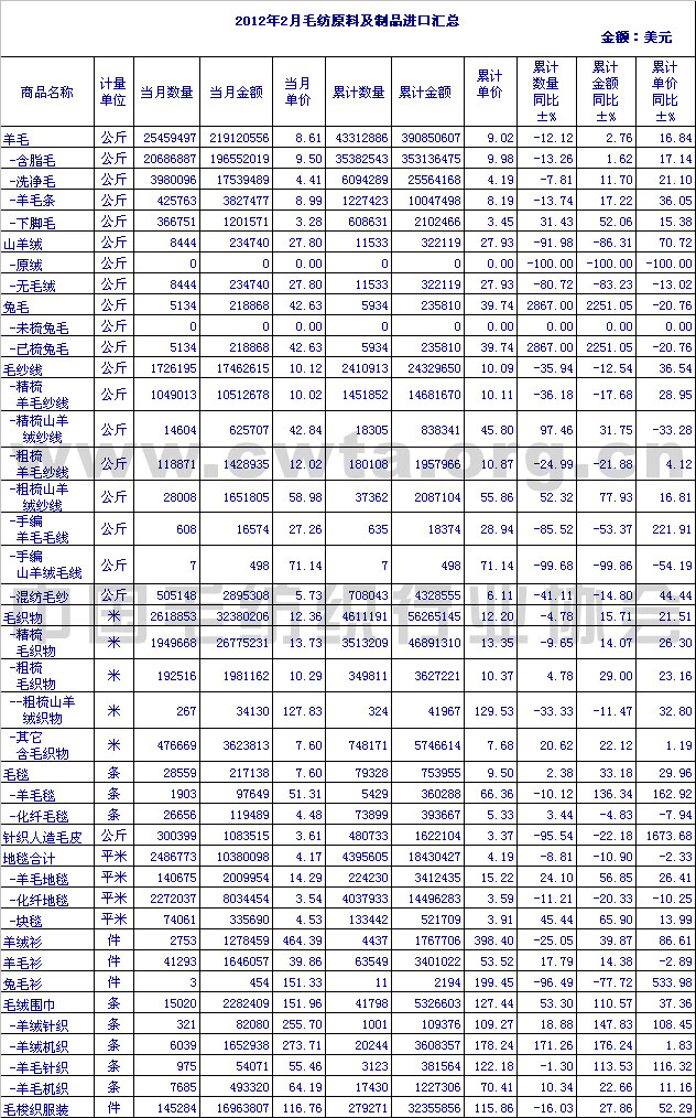                 2012年2月毛纺原料及制品进口情况汇总