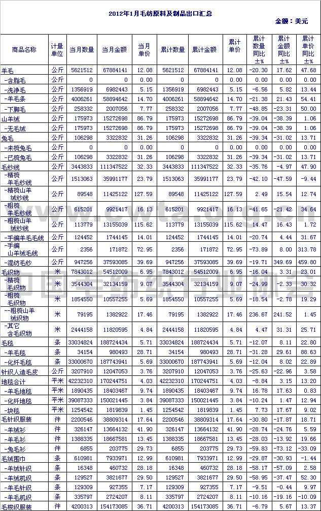 2012年1月毛纺原料及制品出口情况汇总