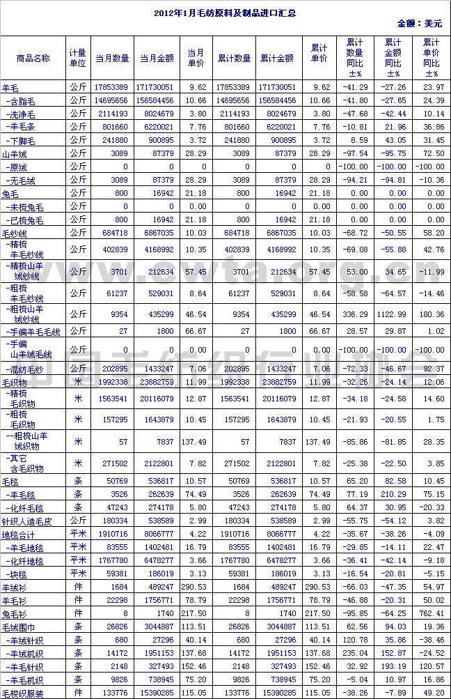                 2012年1月毛纺原料及制品进口情况汇总