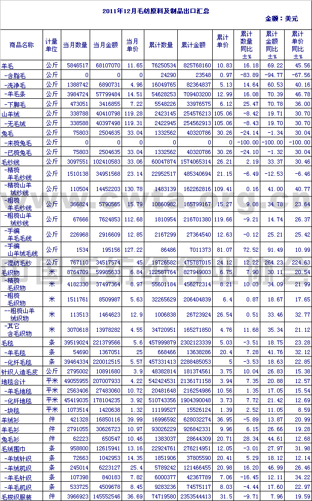 2011年12月毛纺原料及制品出口情况汇总