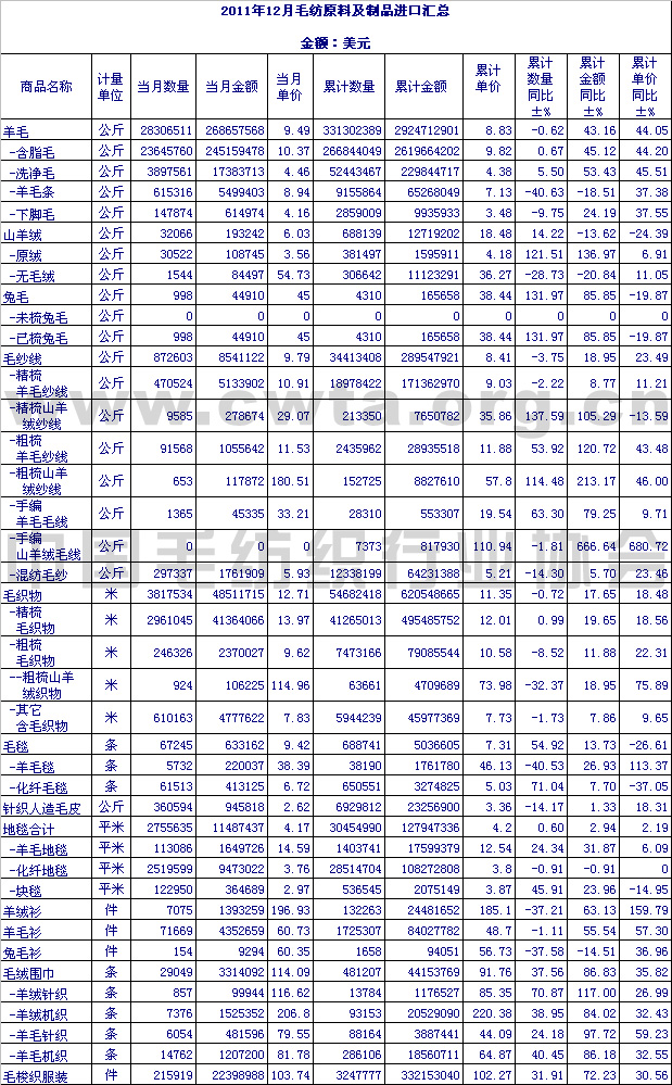                 2011年12月毛纺原料及制品进口情况汇总