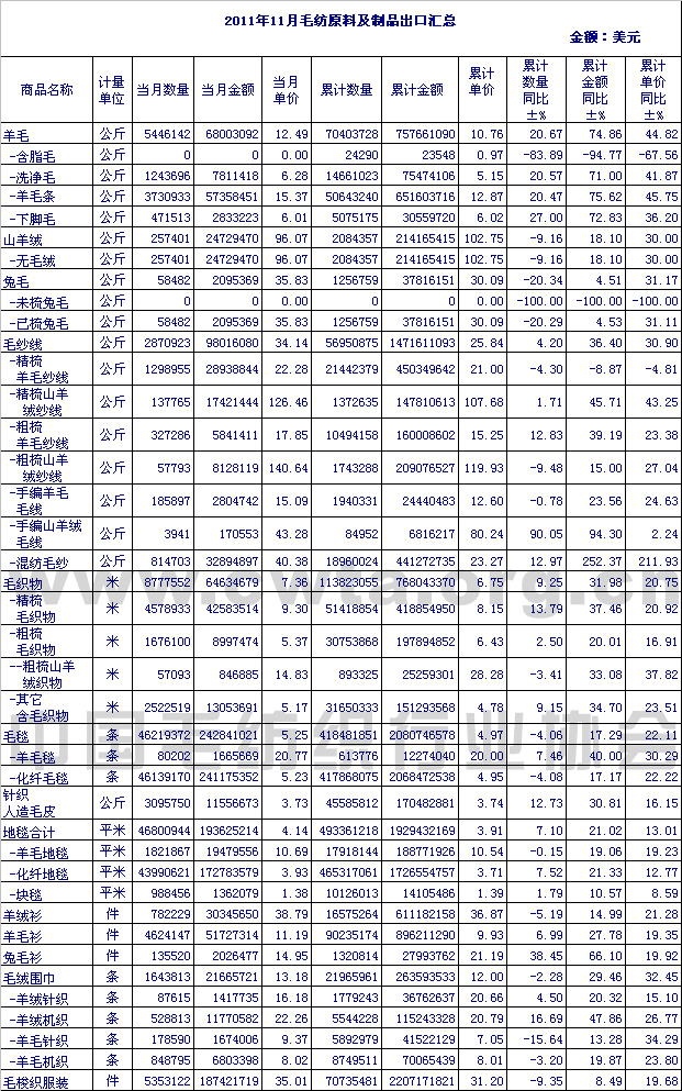 2011年11月毛纺原料及制品出口情况汇总