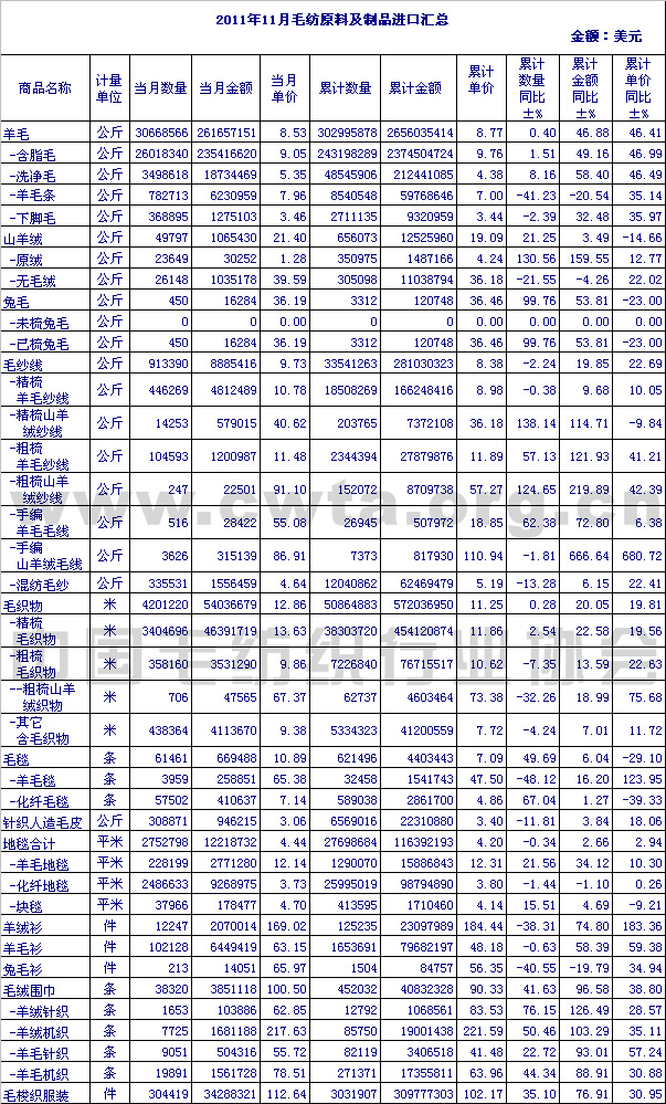                 2011年11月毛纺原料及制品进口情况汇总