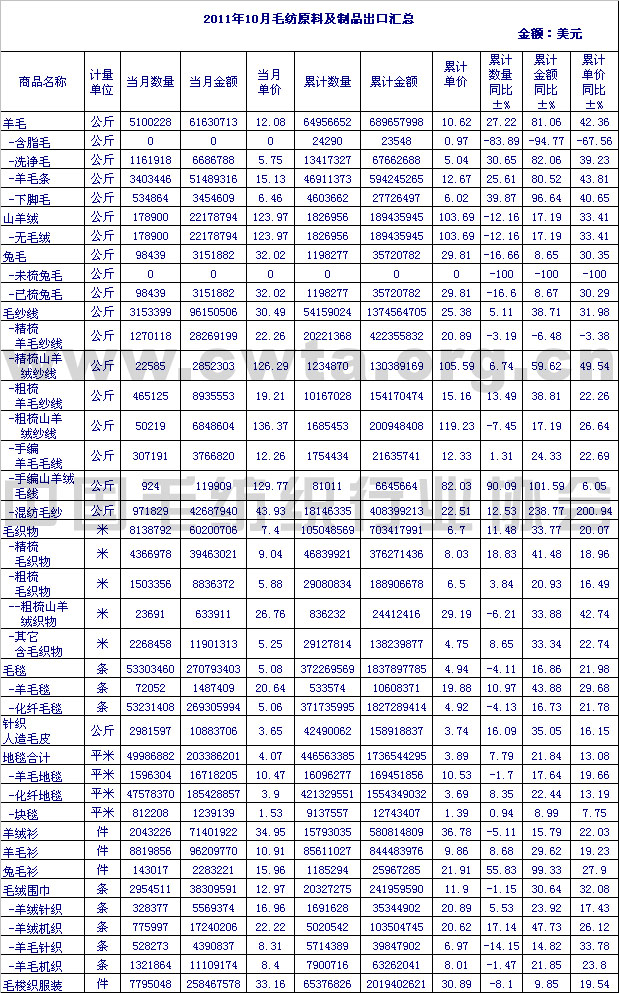 2011年10月毛纺原料及制品出口情况汇总