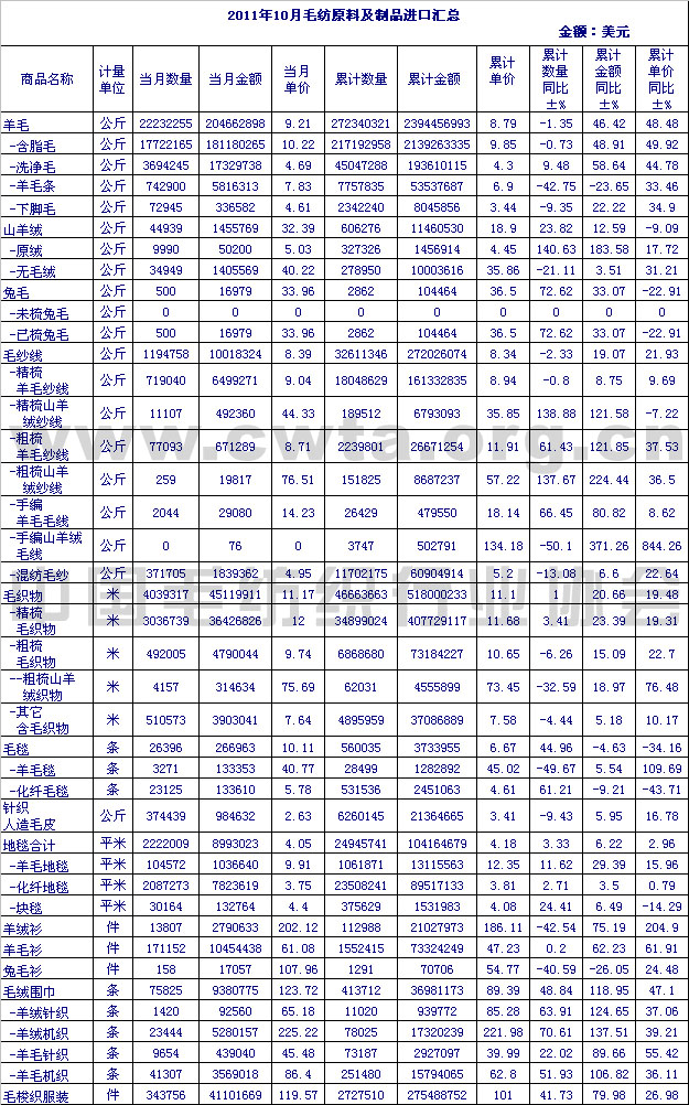                 2011年10月毛纺原料及制品进口情况汇总