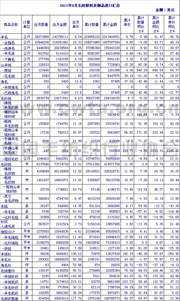                 2011年8月毛纺原料及制品进口情况汇总