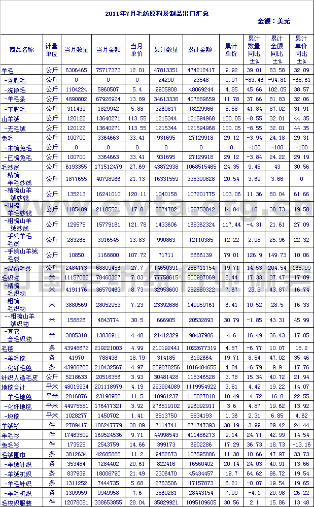 2011年7月毛纺原料及制品出口情况汇总