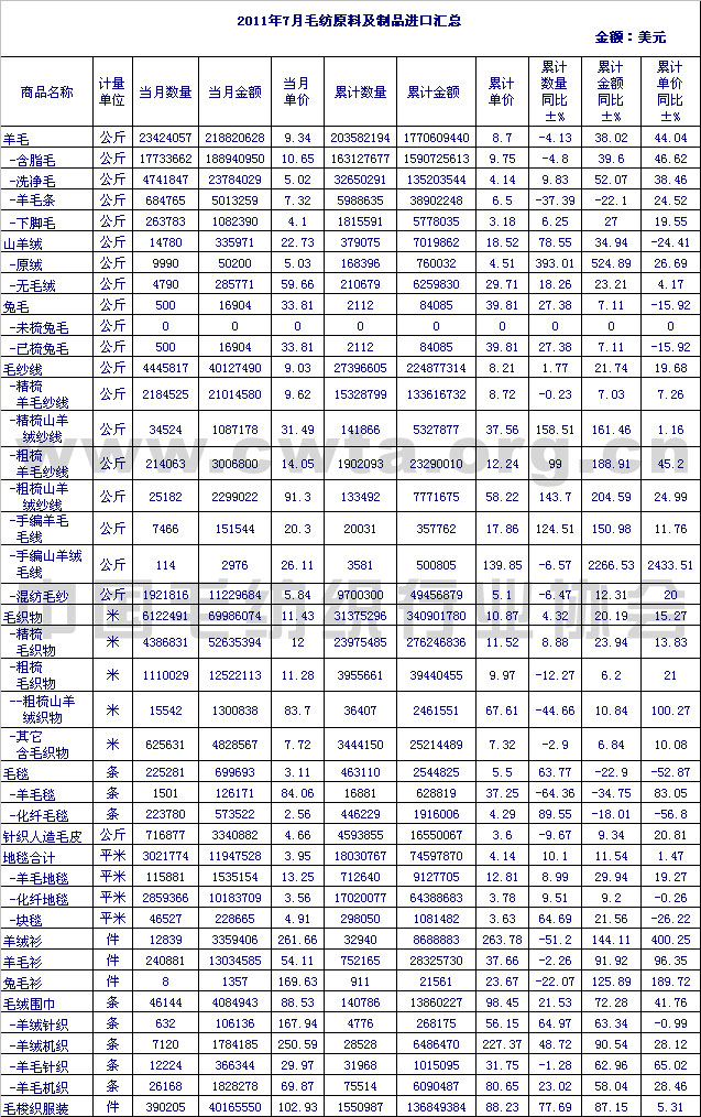                 2011年7月毛纺原料及制品进口情况汇总