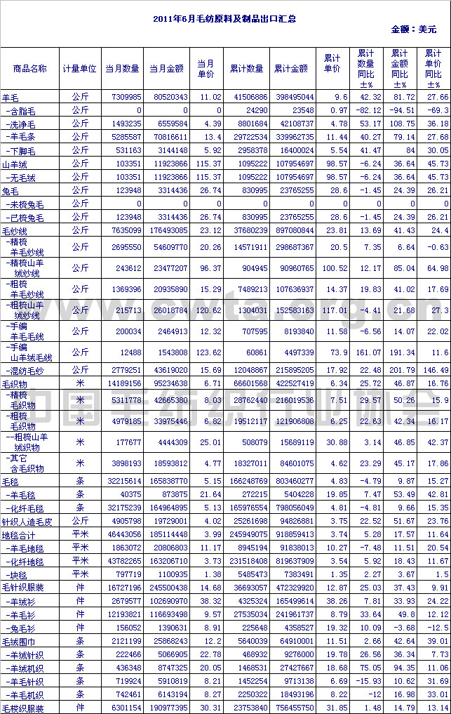2011年6月毛纺原料及制品出口情况汇总