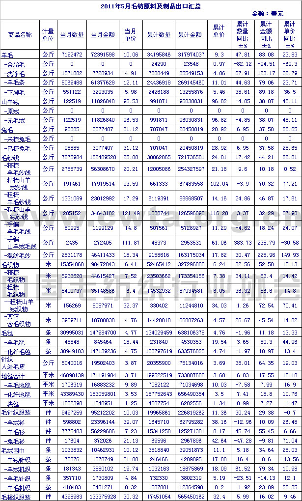 2011年5月毛纺原料及制品出口情况汇总