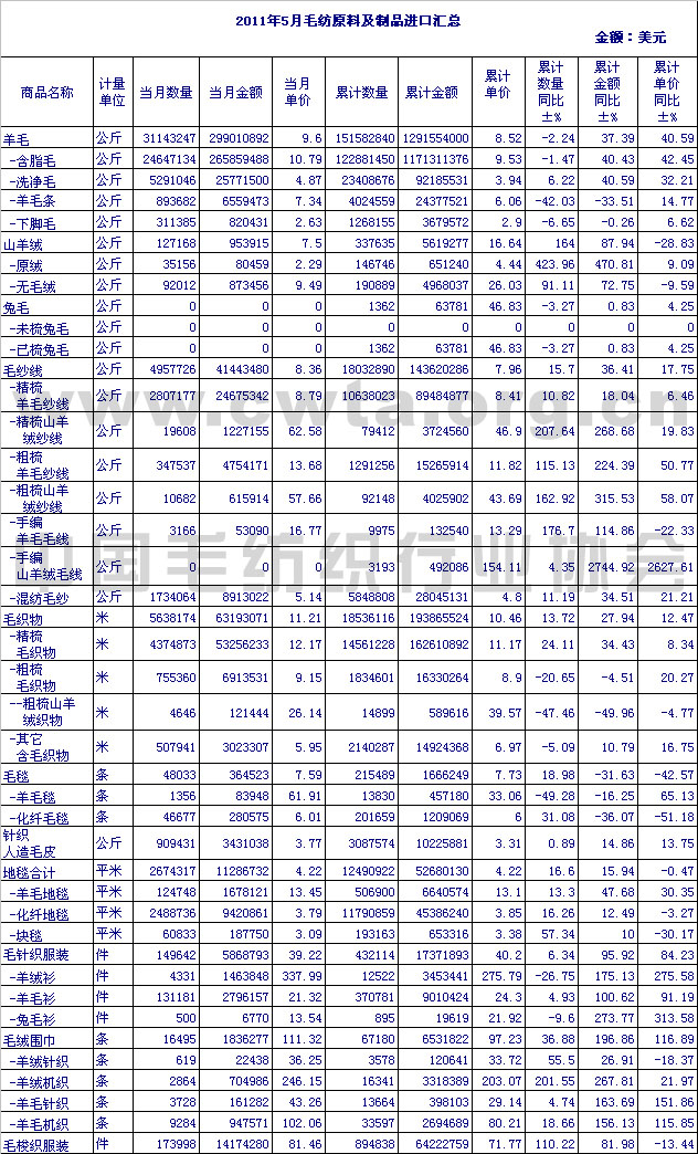                 2011年5月毛纺原料及制品进口情况汇总
