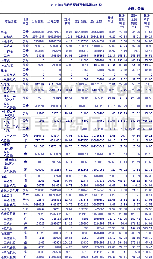                 2011年4月毛纺原料及制品进口情况汇总