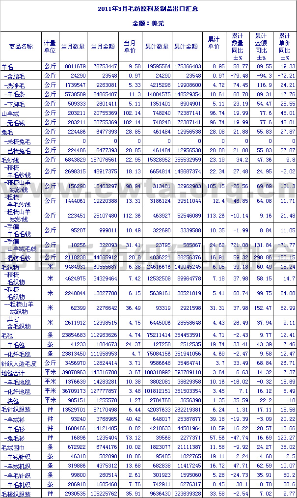 2011年3月毛纺原料及制品出口情况汇总