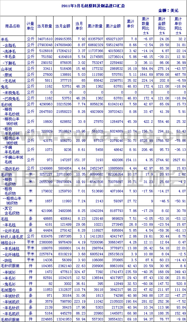                 2011年3月毛纺原料及制品进口情况汇总