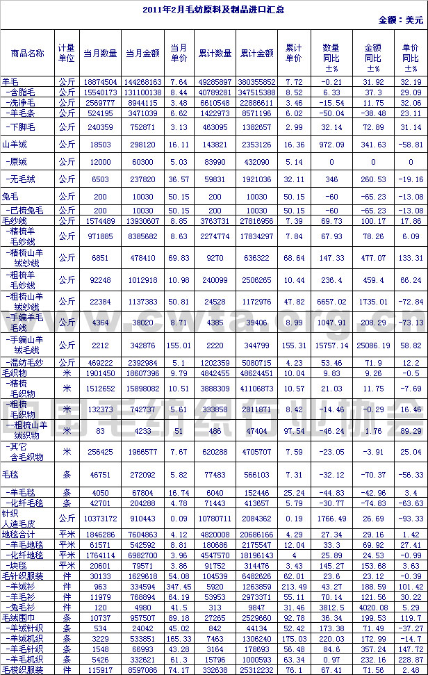                 2011年2月毛纺原料及制品进口情况汇总