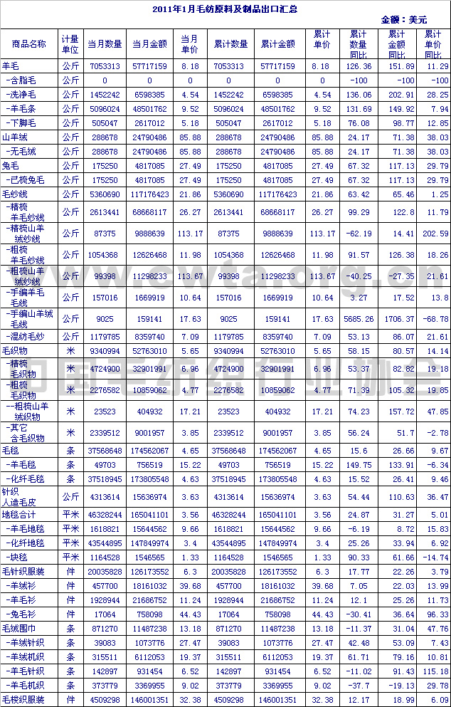 2011年1月毛纺原料及制品出口情况汇总
