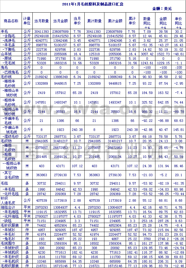                 2011年1月毛纺原料及制品进口情况汇总