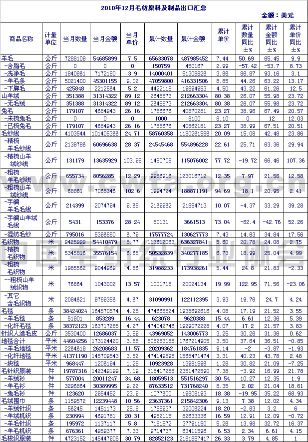 2010年12月毛纺原料及制品出口情况汇总