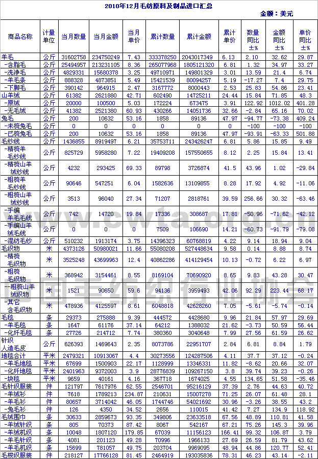                 2010年12月毛纺原料及制品进口情况汇总