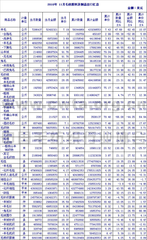 2010年11月毛纺原料及制品出口情况汇总