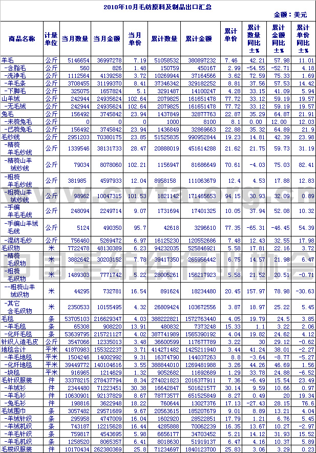 2010年10月毛纺原料及制品出口情况汇总