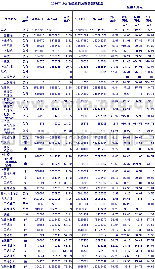                 2010年10月毛纺原料及制品进口情况汇总