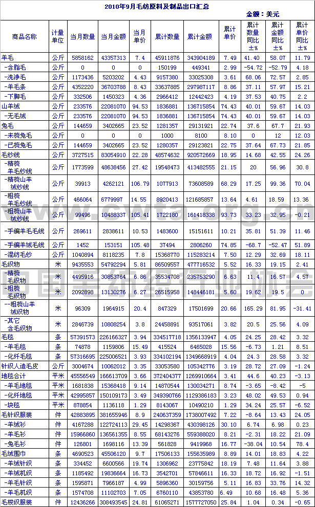 2010年9月毛纺原料及制品出口情况汇总