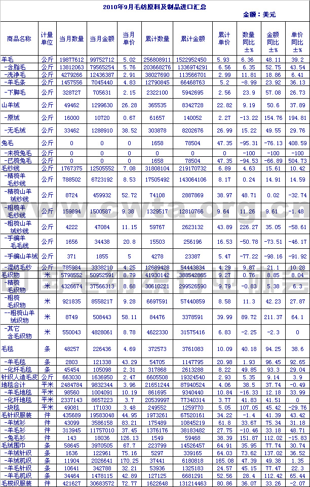                 2010年9月毛纺原料及制品进口情况汇总