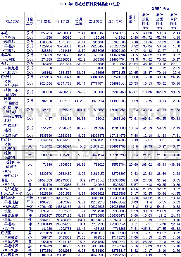 2010年8月毛纺原料及制品出口情况汇总
