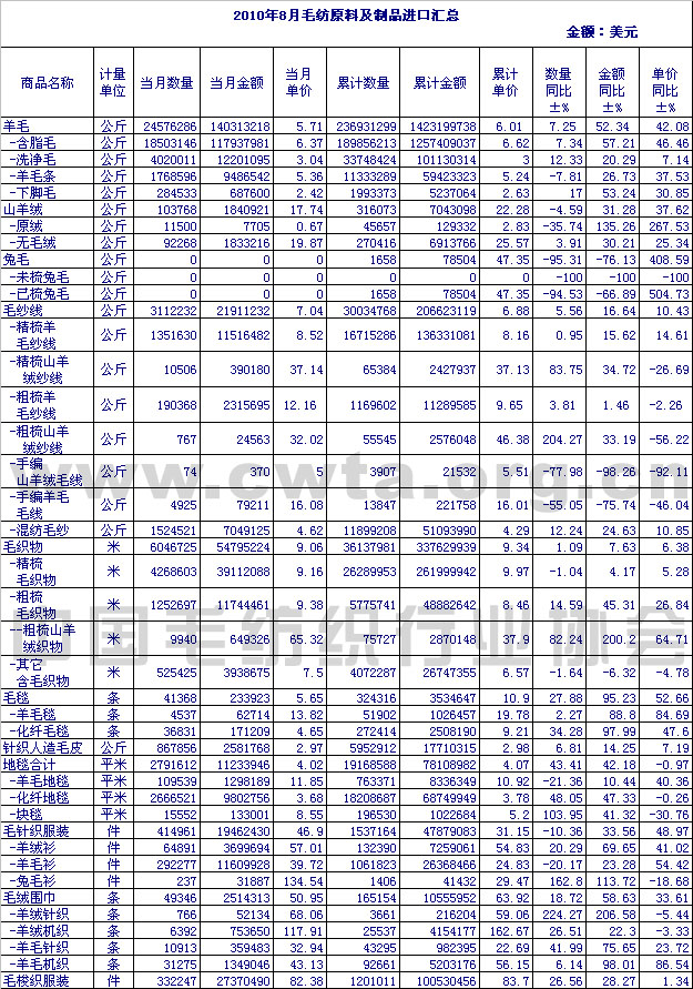                 2010年8月毛纺原料及制品进口情况汇总