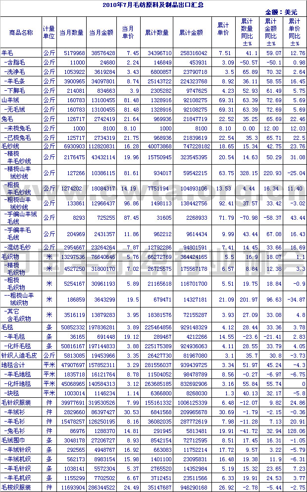 2010年7月毛纺原料及制品出口情况汇总