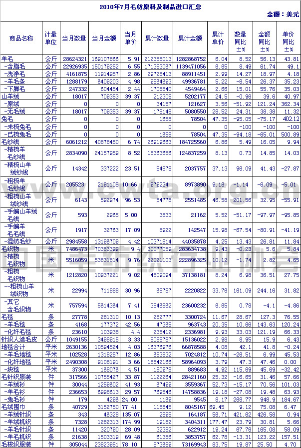                 2010年7月毛纺原料及制品进口情况汇总