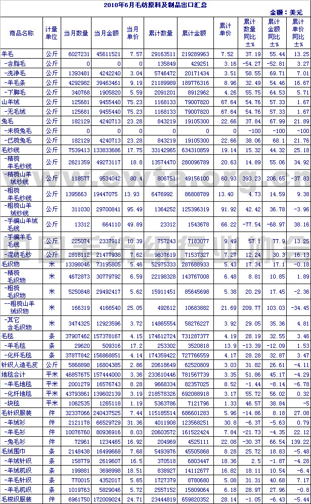 2010年6月毛纺原料及制品出口情况汇总