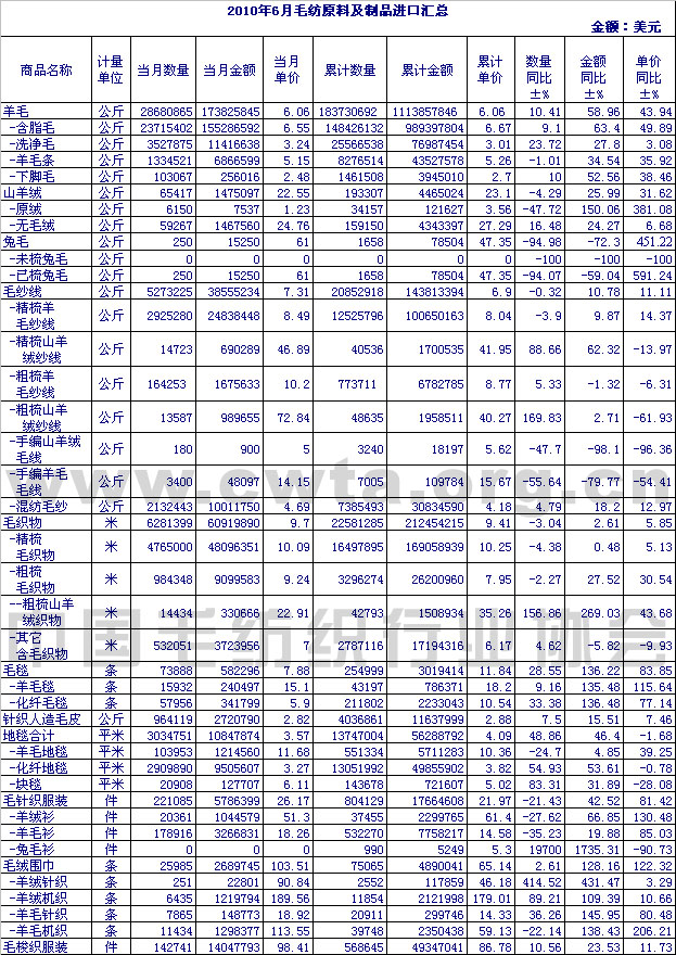                 2010年6月毛纺原料及制品进口情况汇总