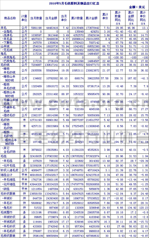 2010年5月毛纺原料及制品出口情况汇总